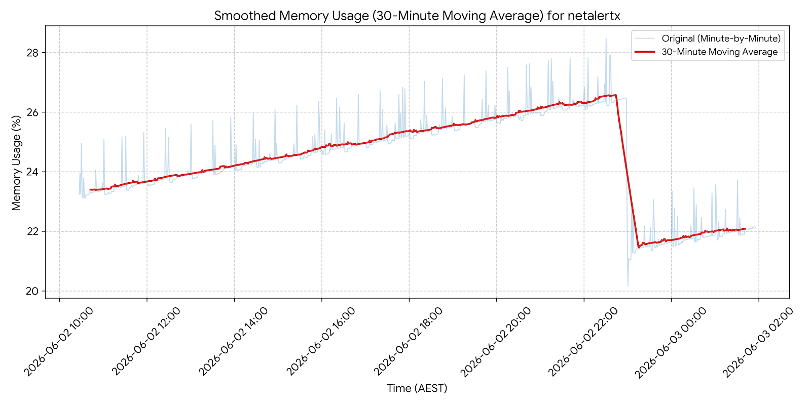 memory use after excessive log clean up